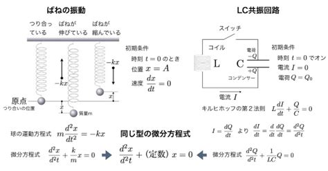 ラプラス変換｜微分方程式・フーリエ変換との関係 空間情報クラブ｜インフォマティクス運営のwebメディア