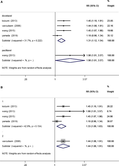 Forest Plot And Pooled Rr And 95 Ci For Subgroup Orr “taxanes Download Scientific Diagram