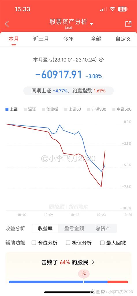 久违了 上证指数sh000001 终于有口气喘了，被锤大半个月，还没到加仓位置就反弹了 雪球