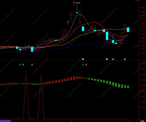 超级主升浪指标公式源码，主升浪起爆点指标，通达信主升浪副图大全