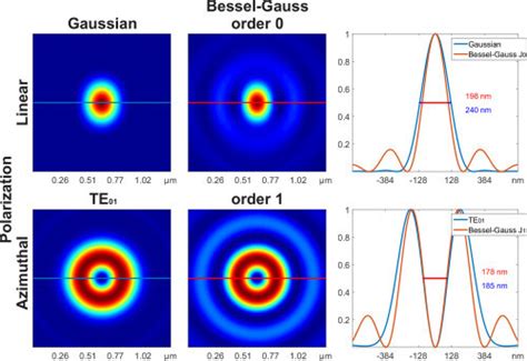 Comparison Of Bessel Gauss Beams With Their Gaussian Beam Counterparts