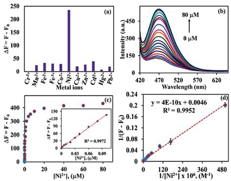 A The Selectivity Plot Of Pdc‐dots With Diverse Metal Ions B The Download Scientific