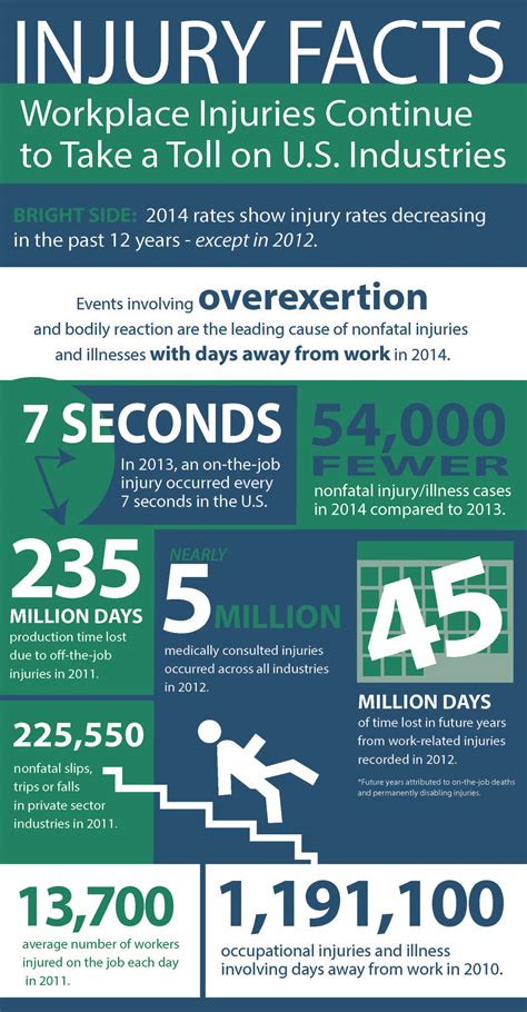 Injury Facts Workplace Injuries Continue To Take A Toll On Us