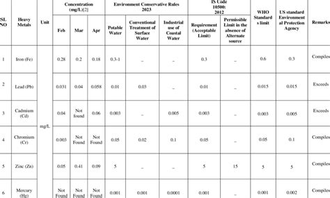 Data Observation Of All Heavy Metals Concentration Download