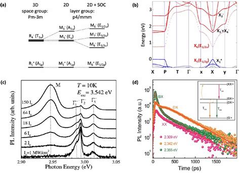 A Correlations Between The Symmetries Of Valence And Conduction Band Download Scientific