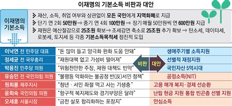 재원·효과·불공정 문제 없나 ‘이재명 기본소득 3대 논쟁 서울신문