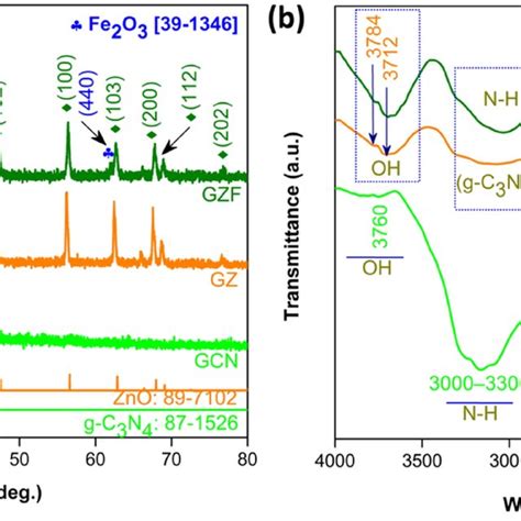 Photoluminescence Pl Emission Spectra Of Gcn Gz And Gzf Download Scientific Diagram