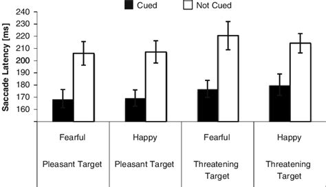 Saccade Latencies For The First Saccade As A Function Of Validity Cued