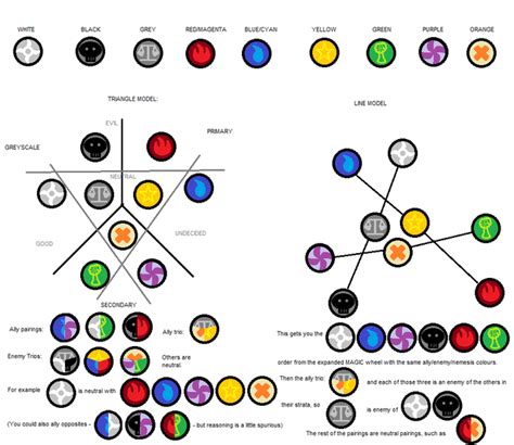 A 9-Color Magic the Gathering Wheel?