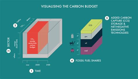 Carbon Budgets Explained Carbon Tracker Initiative