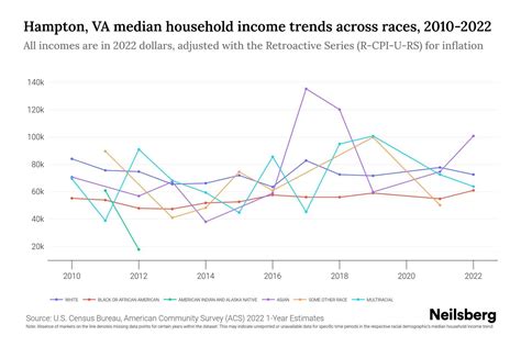 Hampton VA Median Household Income By Race 2024 Update Neilsberg