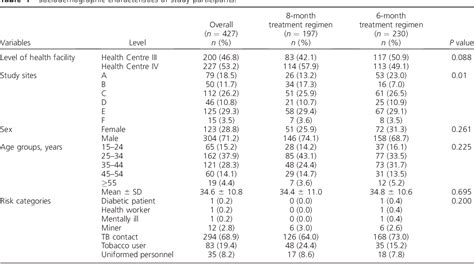 Table 1 From Effect Of 6 Month Vs 8 Month Regimen On Retreatment Success For Pulmonary Tb