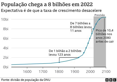 População Mundial Atinge 8 Bilhões De Pessoas Portal Rm