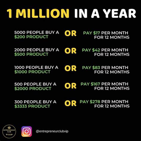 How To Make 1 Million In A Year💰 Once You Break Down The Numbers And