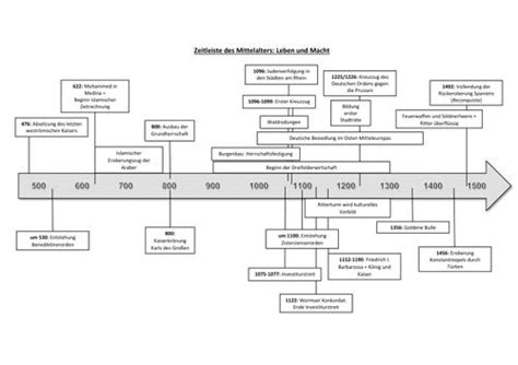 Zeitleiste Zur Geschichte Des Mittelalters Unterrichtsmaterial Im