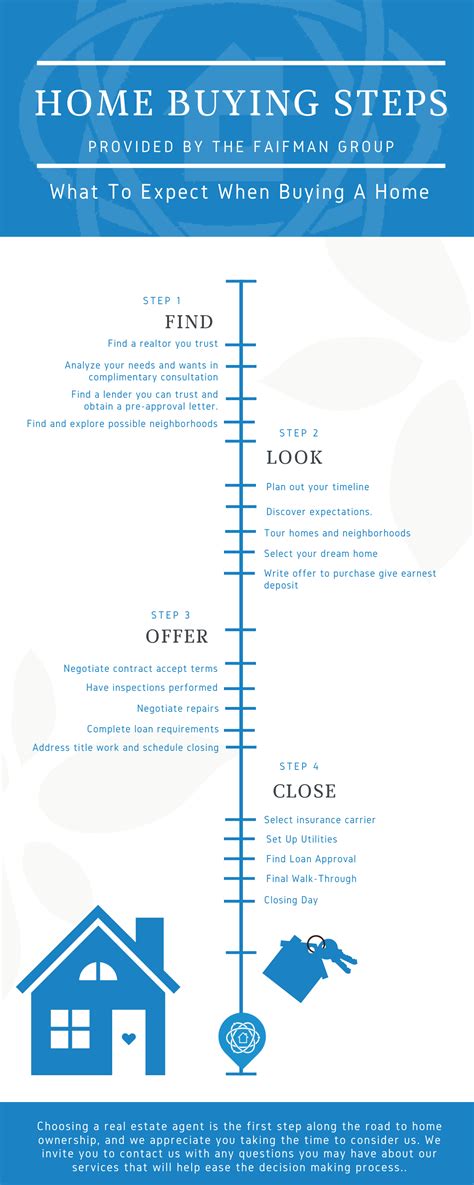 Buyer’s Timeline: Know the Process | Weston & Westport Real Estate | Faifman Group