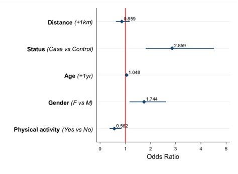 Mutually Adjusted Estimates Of The Ors With 95 Cis For The Distance