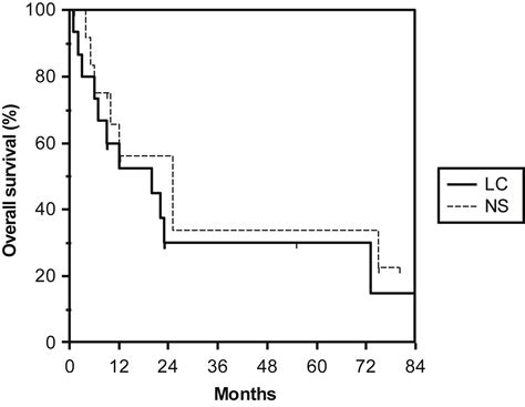 Nonsecretory And Light Chain Escape In Patients With Multiple Myeloma