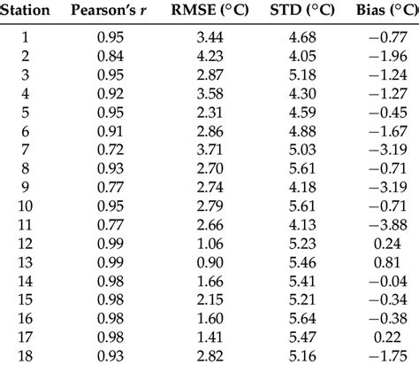 Statistical Comparison Between Model Results And In Situ Measured Water