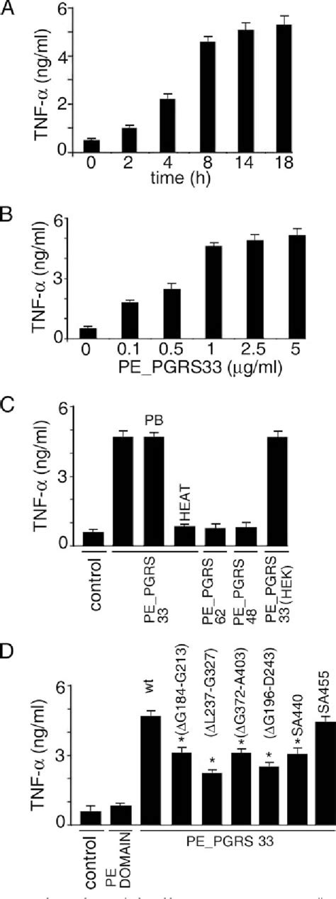 Figure From Execution Of Macrophage Apoptosis By Pe Pgrs Of