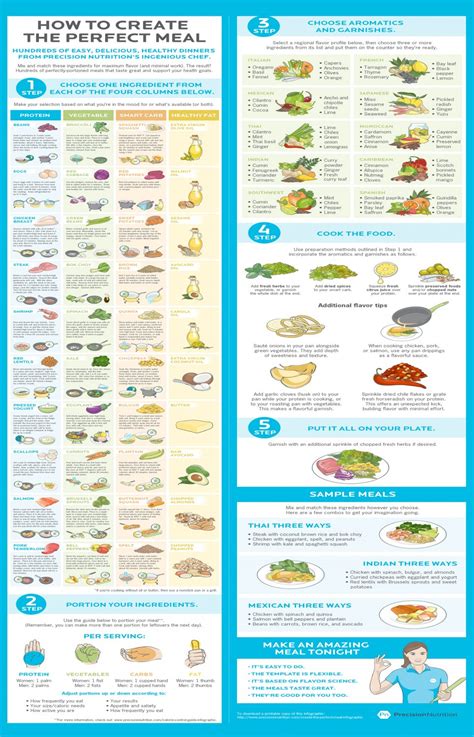 How to Create The Perfect Meal Chart 18"x28" (45cm/70cm) Poster