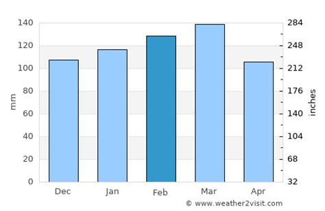 Orange Beach Weather in February 2025 | United States Averages | Weather-2-Visit