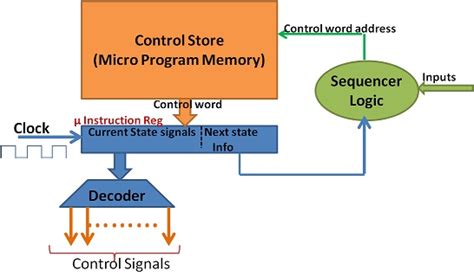 Control Unit Design | Computer Architecture