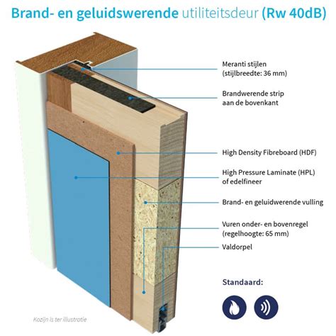 Geluidsdichte Deur Kopen Brandveilig Nederland