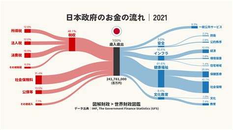 図解財政｜お金の流れを図解でわかりやすく解説する財政専門サイト