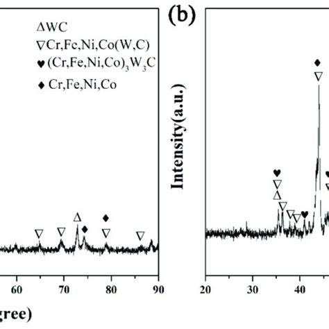 Xrd Patterns Of The Coatings With Different Fe Based Amorphous Alloy