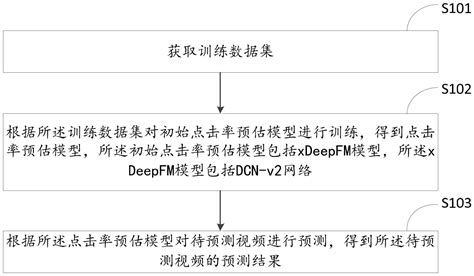 一种点击率预测方法、装置、设备及可读存储介质与流程