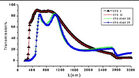 Transmission As A Function Of Wavelength Of Ito Substrates And Ito Cds