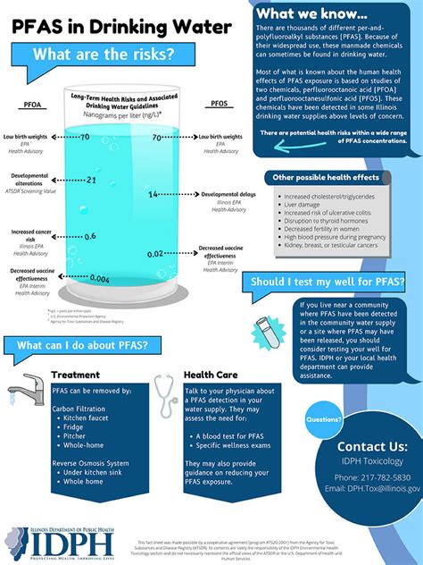 PFAS in Drinking Water