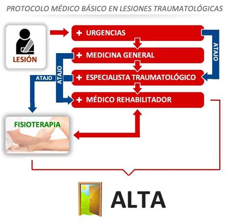 Latigazo Cervical S Ntomas Tratamiento E Indemnizaci N