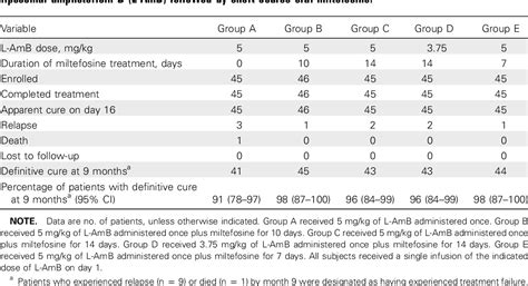 Table 2 From New Treatment Approach In Indian Visceral Leishmaniasis