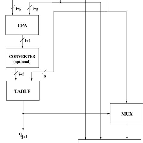 Components Of An Srt Divider Download Scientific Diagram