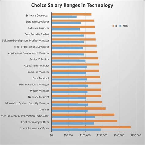 Hot Tech Salary and Trend Highlights - Redfish Technology