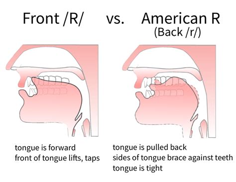 American English Pronunciation Speech Modification American Accent