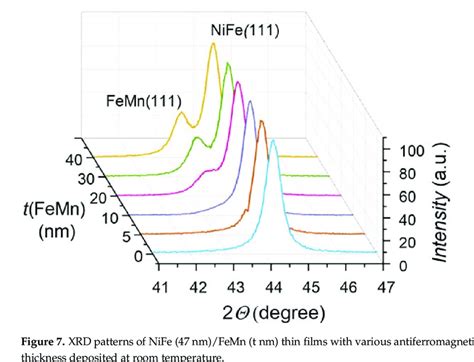 Xrd Patterns Of Nife 47 Nmfemn T Nm Thin Films With Various Download Scientific Diagram