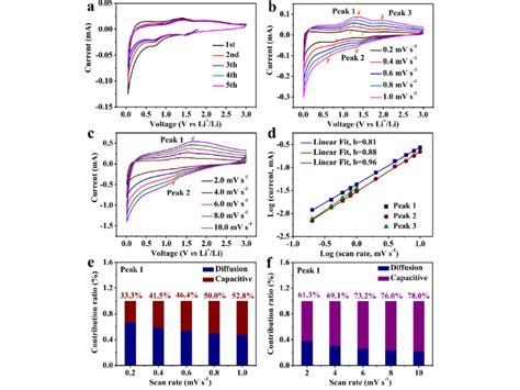 Cv Curves Of Ceb 6 Nw Electrodes A Scanned At 0 2 Mv S À1 And Scanned Download Scientific