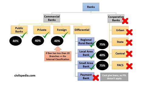 Priority Sector Lending Civilspedia