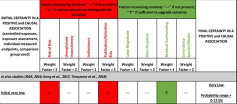 Final Certainty Rating In The Causal Association Between Exposure To A