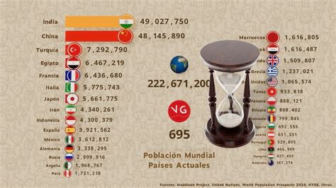 Población Mundial Año 1 a 2100 YouTube