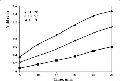 Yield Time Curve For The Effect Of Temperature On The Aqueous Oxidative