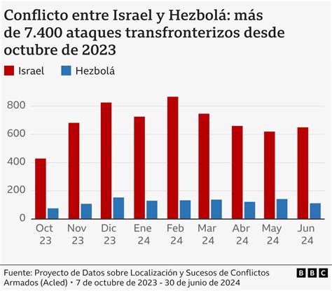 Qué Es Hezbolá Y Qué Capacidad Tiene De Ir A La Guerra Con Israel La Prensa Gráfica