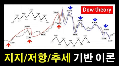 한번 배워 평생 써먹는 지지저항추세 기반 다우이론 한방에 정리 딱 5분만 투자하면 평생의 매매 기준이 생깁니다 누적