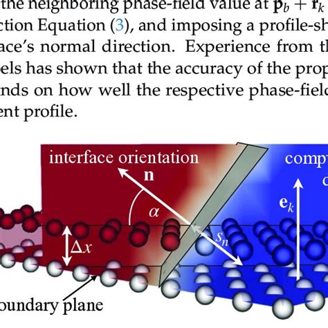 Schematic Illustration Of The Boundary Conditions For The Phase Field