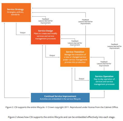 Itil® V3 Continual Service Improvement Bmc Blogs