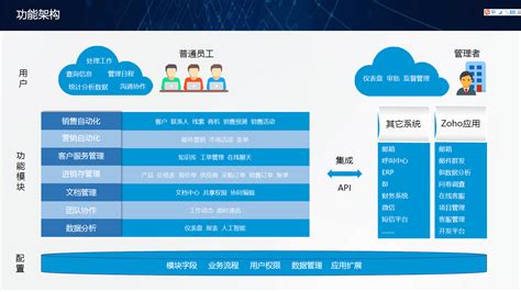 关于crm体系的高阶模型and基础系统设计方法论 人人都是产品经理