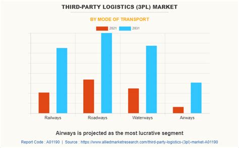 Third Party Logistics 3pl Market Size Trends Report Share